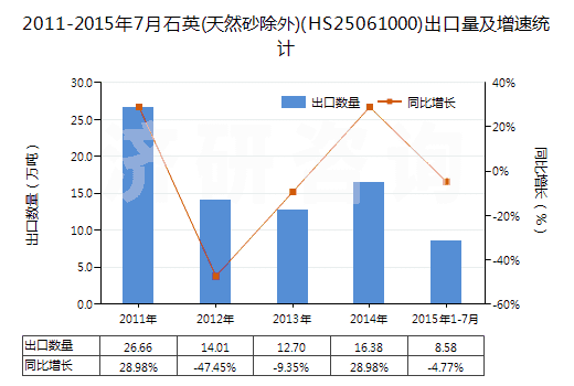 2011-2015年7月石英(天然砂除外)(HS25061000)出口量及增速統(tǒng)計(jì)